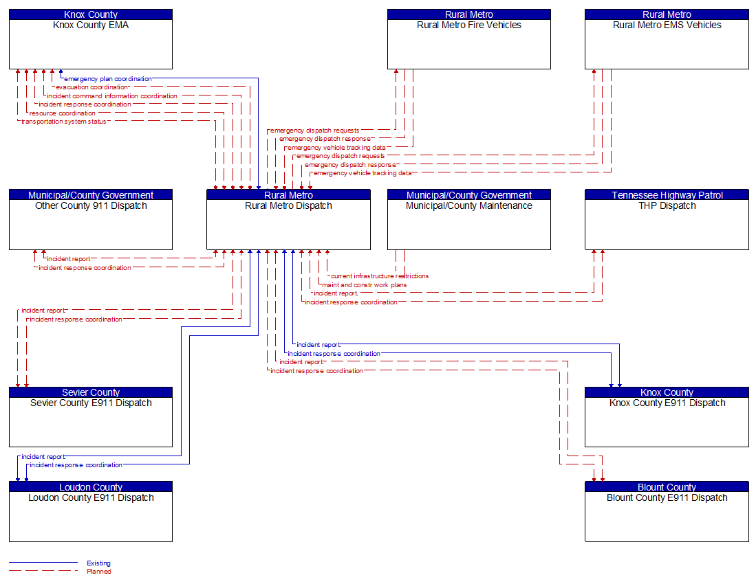 Context Diagram - Rural Metro Dispatch