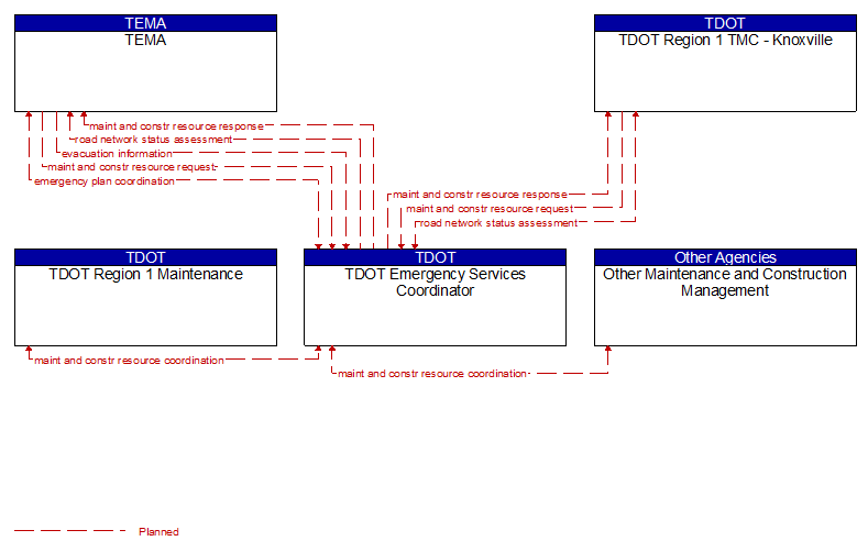 Context Diagram - TDOT Emergency Services Coordinator