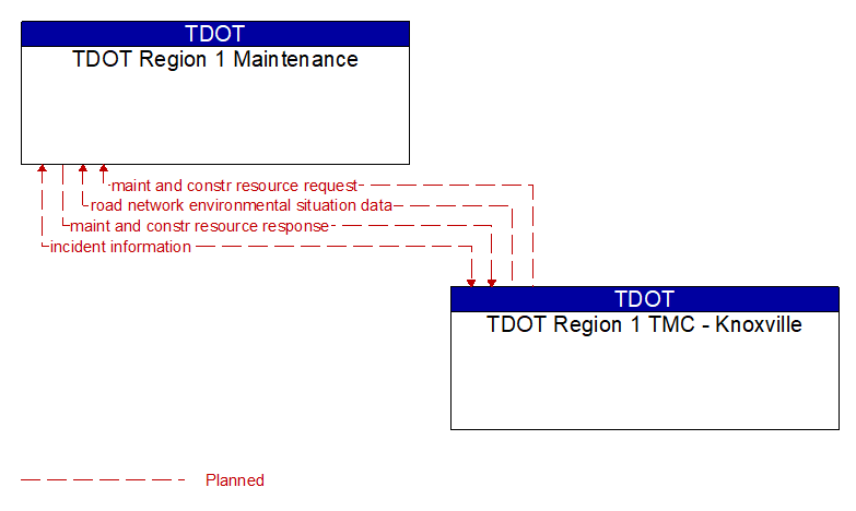 TDOT Region 1 Maintenance to TDOT Region 1 TMC - Knoxville Interface Diagram