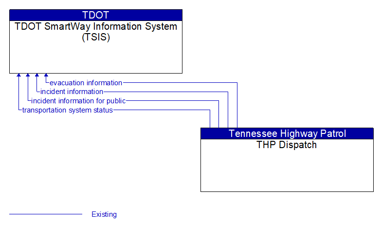 TDOT SmartWay Information System (TSIS) to THP Dispatch Interface Diagram