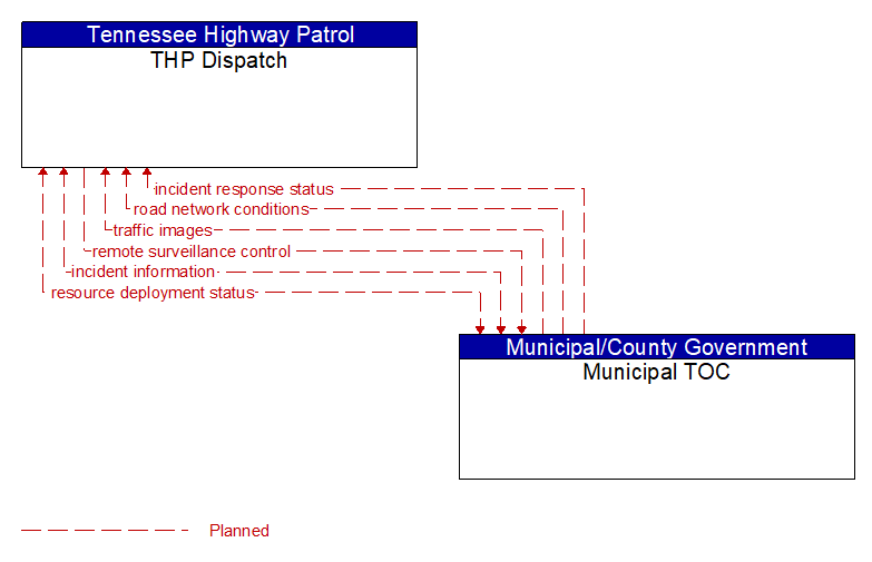 THP Dispatch to Municipal TOC Interface Diagram
