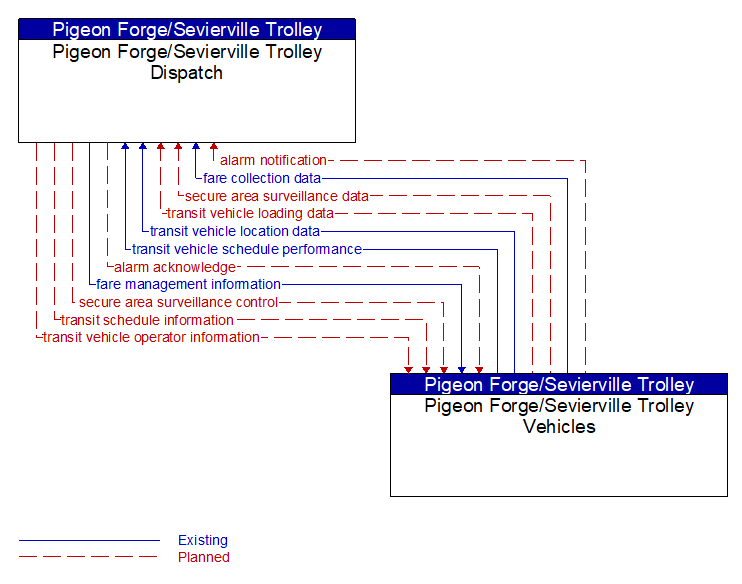 Pigeon Forge/Sevierville Trolley Dispatch to Pigeon Forge/Sevierville Trolley Vehicles Interface Diagram
