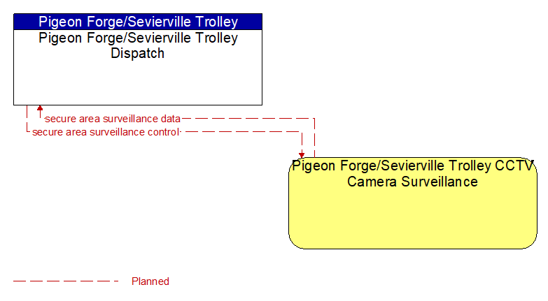 Pigeon Forge/Sevierville Trolley Dispatch to Pigeon Forge/Sevierville Trolley CCTV Camera Surveillance Interface Diagram