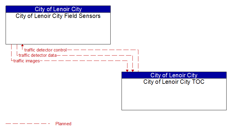 City of Lenoir City Field Sensors to City of Lenoir City TOC Interface Diagram