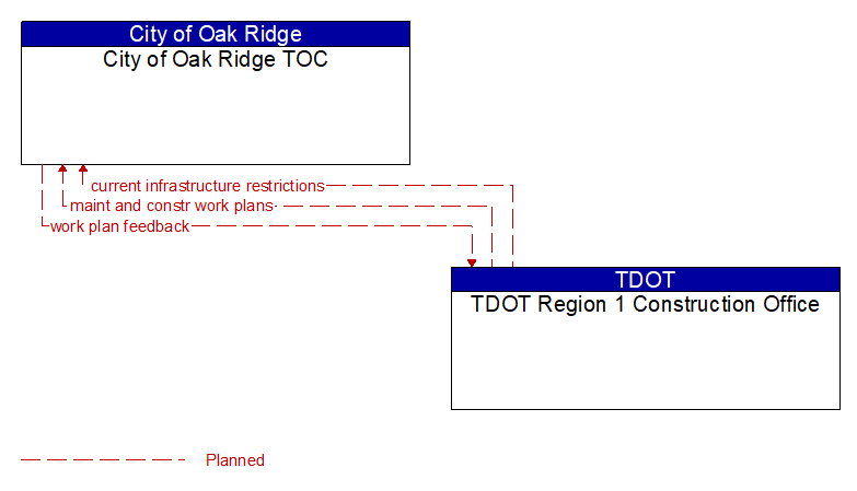 City of Oak Ridge TOC to TDOT Region 1 Construction Office Interface Diagram