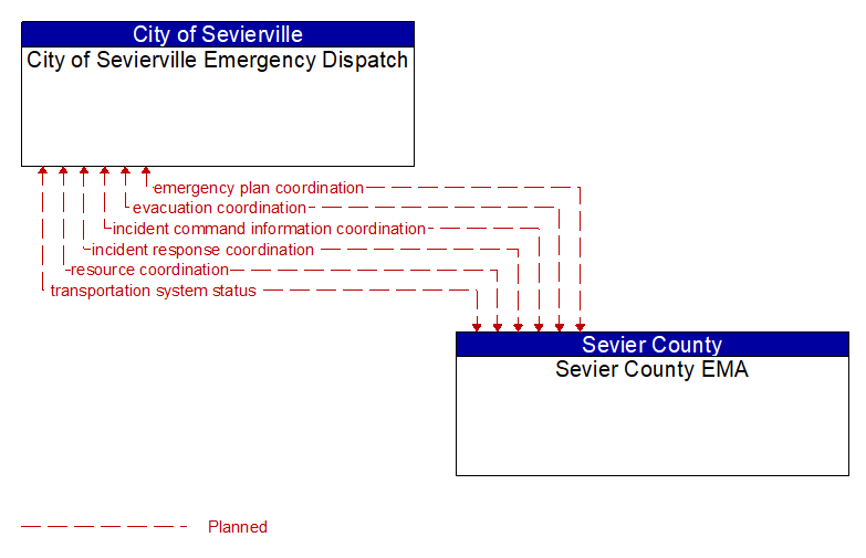 City of Sevierville Emergency Dispatch to Sevier County EMA Interface Diagram
