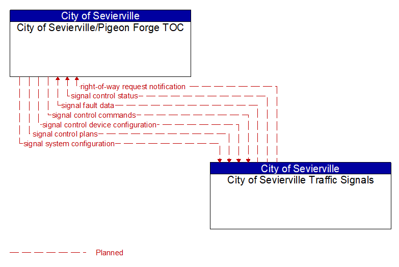 City of Sevierville/Pigeon Forge TOC to City of Sevierville Traffic Signals Interface Diagram
