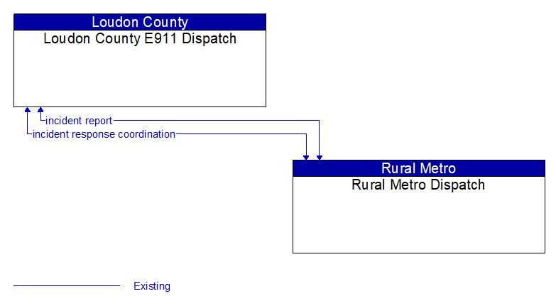Loudon County E911 Dispatch to Rural Metro Dispatch Interface Diagram