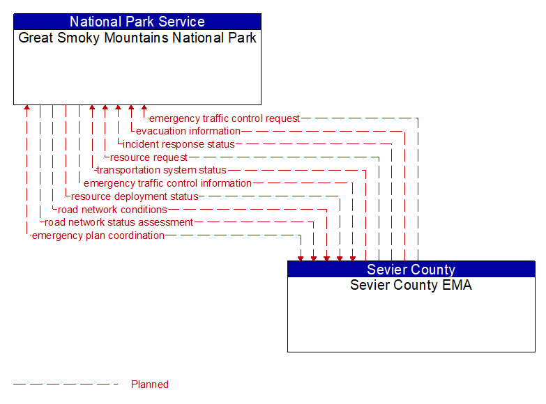 Great Smoky Mountains National Park to Sevier County EMA Interface Diagram